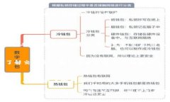在使用TokenPocket等加密货币